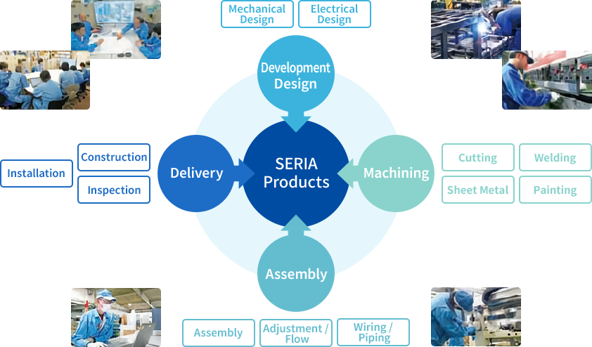 Integrated production system