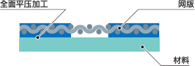 以往的平压网版
