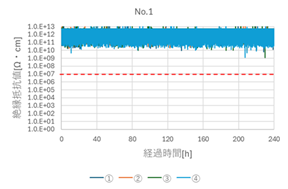 測定時絶縁抵抗グラフ (一部)