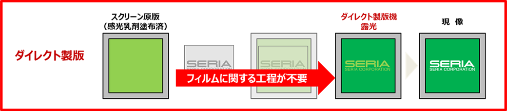 ダイレクト製版
