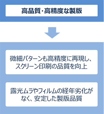 高品質・高精度な製版