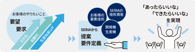 FAソリューション事例を多数経験