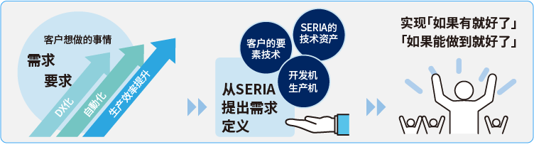 拥有丰富的FA方案案例经验