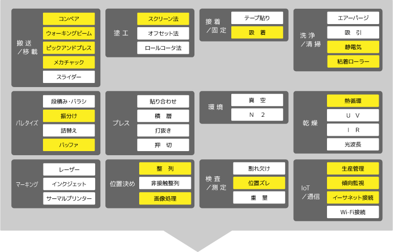 FAソリューション事例を多数経験