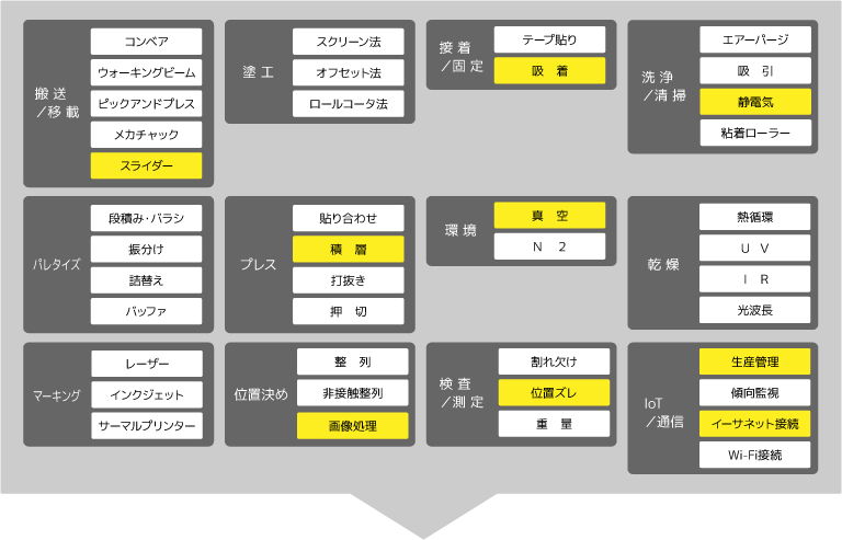 FAソリューション事例を多数経験