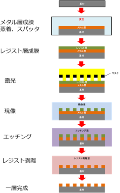 フォトリソグラフィー工法