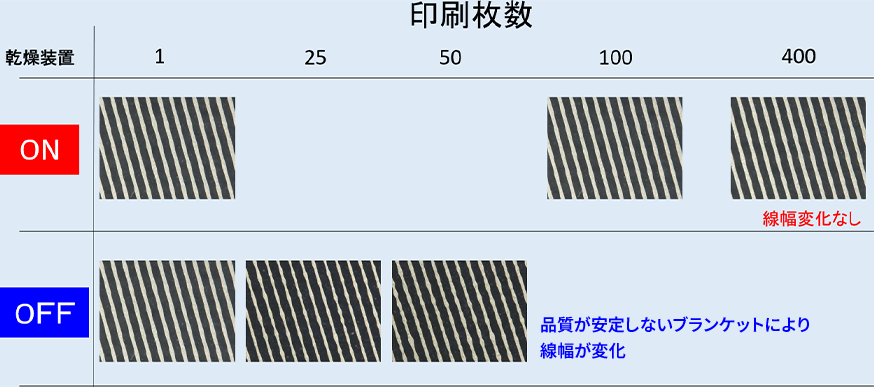 長時間印刷後も線幅は一定
