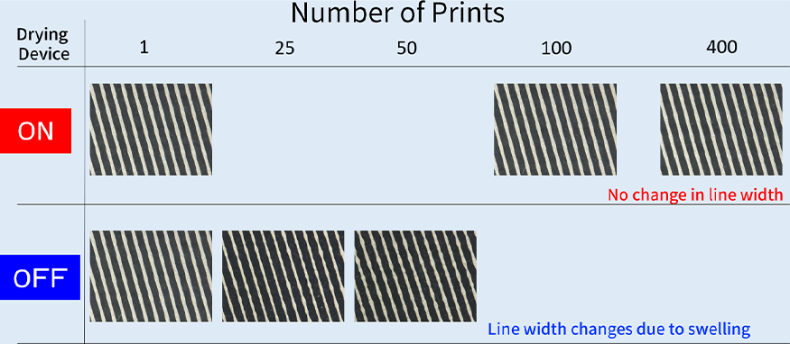 Stable Line Width Even in Long Runs