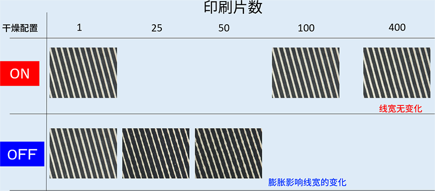 即使经过长时间打印，线宽仍保持不变