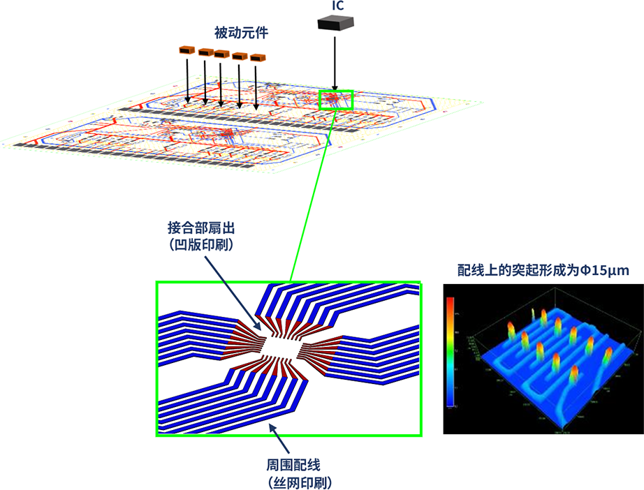 可以做到极小间距的印刷
