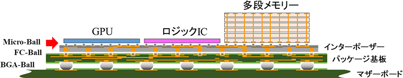 半導体パッケージ (SIP) の模式図
