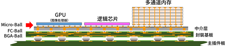 半导体封装（SIP）的示意图