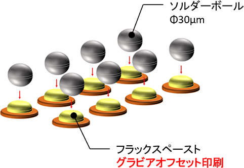 高精度なフラックスペースト印刷