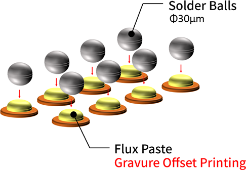 High-precision flux paste printing