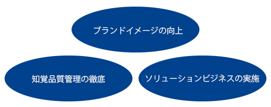 ブランドイメージの向上／知覚品質管理の徹底／ソリューションビジネスの実施