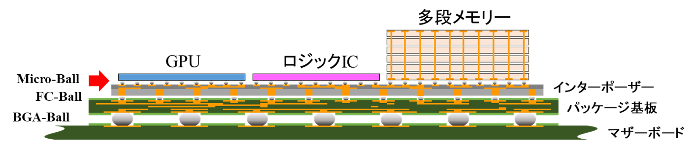 半導体パッケージ（ＳＩＰ）の模式図