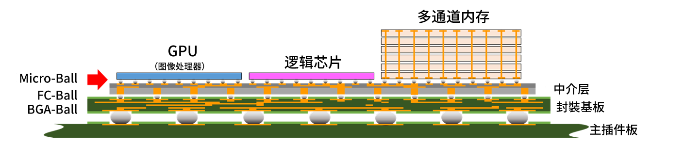 半导体封装（SIP）的模式图