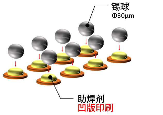 中介层实装复数的芯片 System in Package